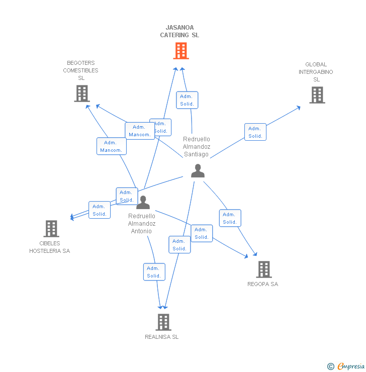 Vinculaciones societarias de JASANOA CATERING SL