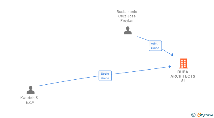 Vinculaciones societarias de BUBA ARCHITECTS SL