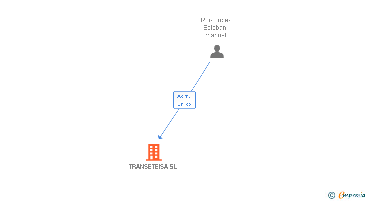 Vinculaciones societarias de TRANSETEISA SL