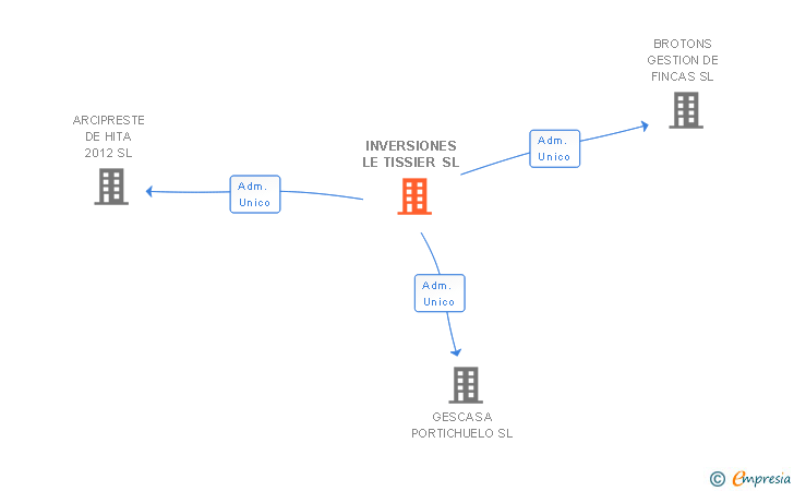 Vinculaciones societarias de INVERSIONES LE TISSIER SL