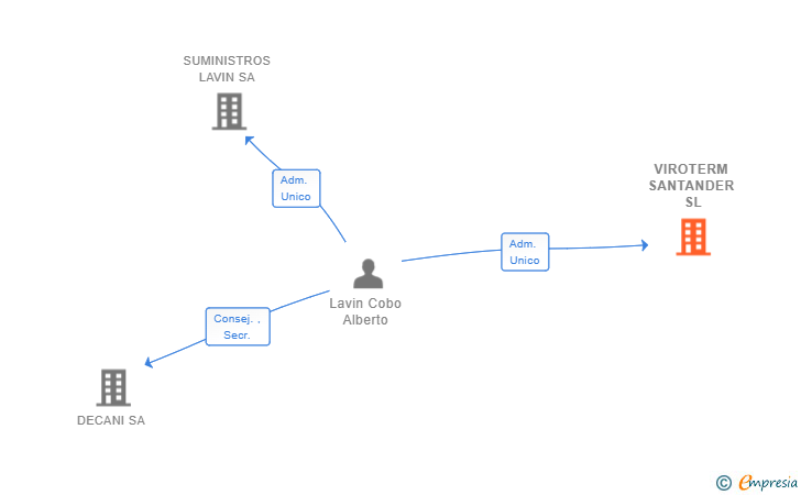 Vinculaciones societarias de VIROTERM SANTANDER SL
