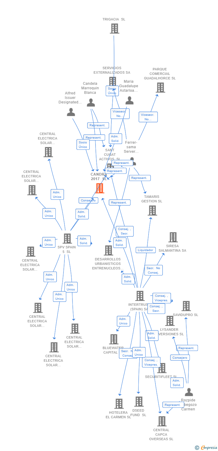 Vinculaciones societarias de CANDRA 2017 SL