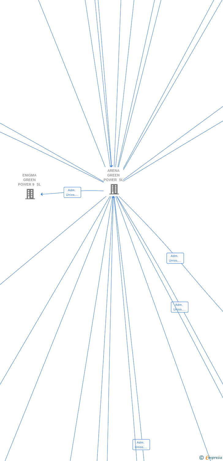 Vinculaciones societarias de ARENA GREEN POWER 19 SL
