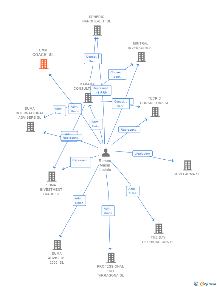 Vinculaciones societarias de CMH COACH SL