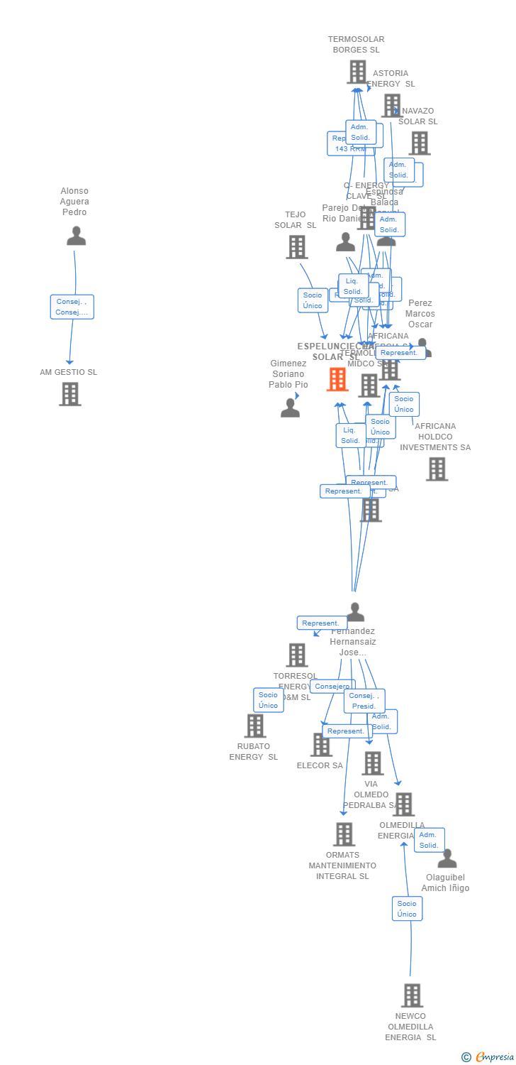 Vinculaciones societarias de ESPELUNCIECHA SOLAR SL