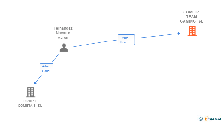 Vinculaciones societarias de COMETA TEAM GAMING SL