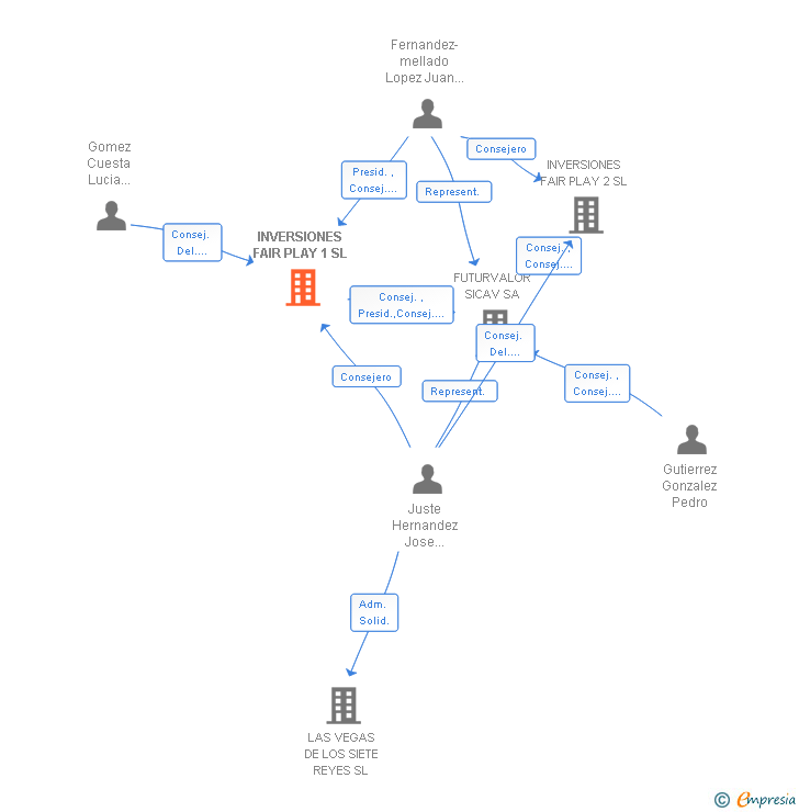 Vinculaciones societarias de INVERSIONES FAIR PLAY 1 SL