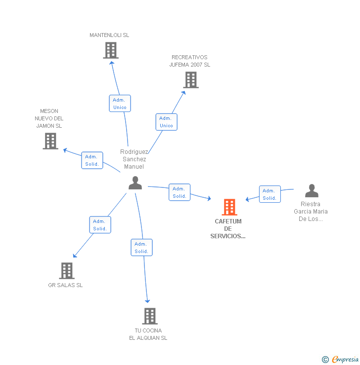 Vinculaciones societarias de CAFETUM DE SERVICIOS Y DISTRIBUCION SL