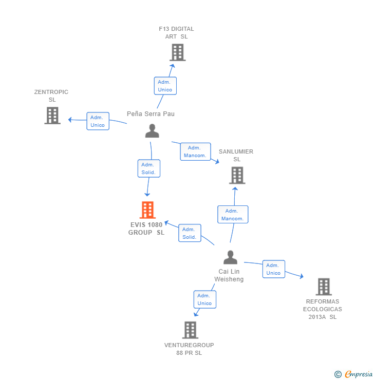 Vinculaciones societarias de EVIS 1080 GROUP SL