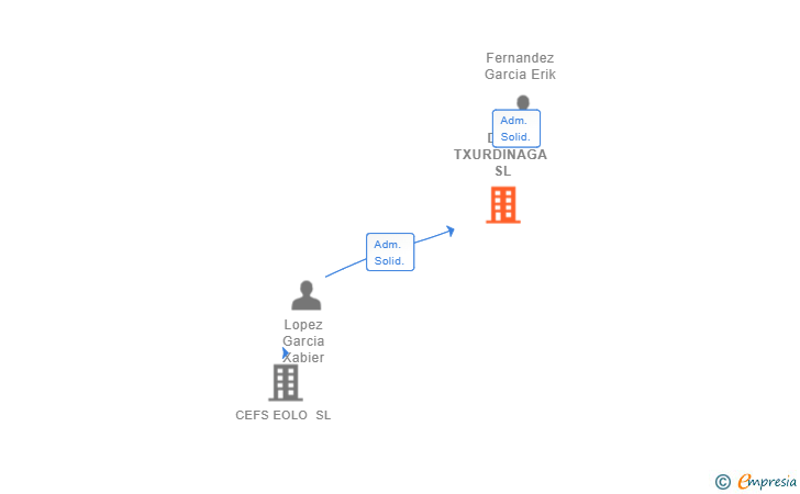 Vinculaciones societarias de DJE TXURDINAGA SL