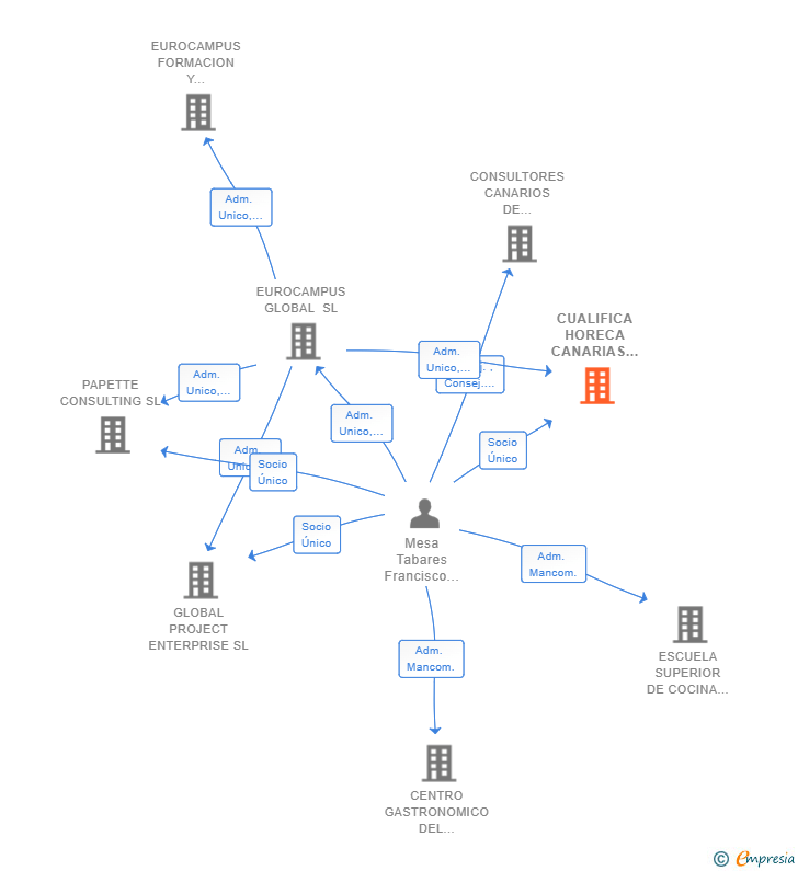 Vinculaciones societarias de CUALIFICA HORECA CANARIAS SL