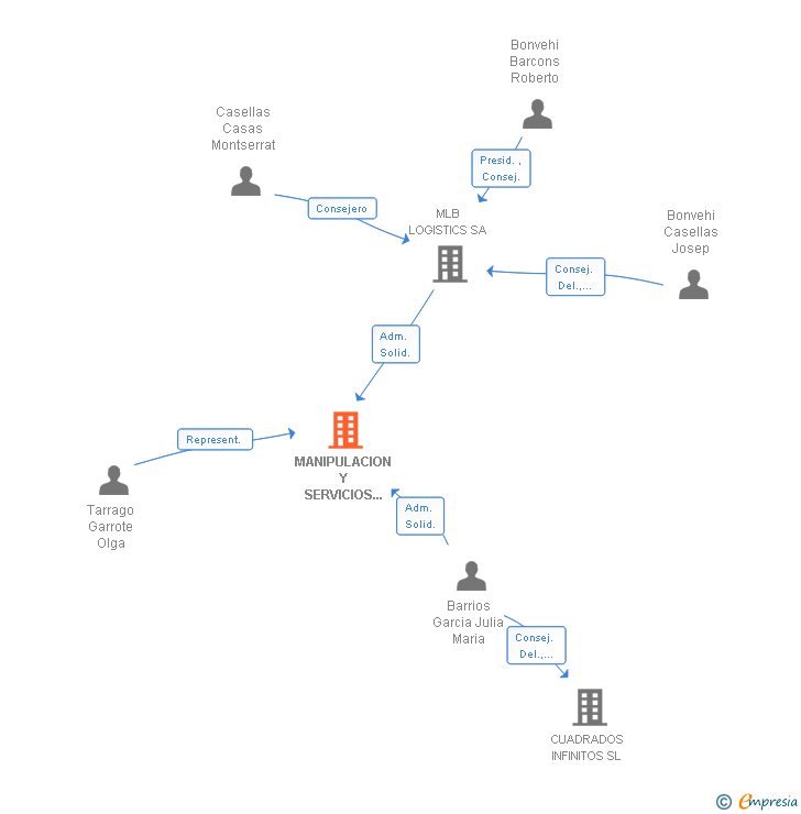 Vinculaciones societarias de MANIPULACION Y SERVICIOS INTEGRALES SL
