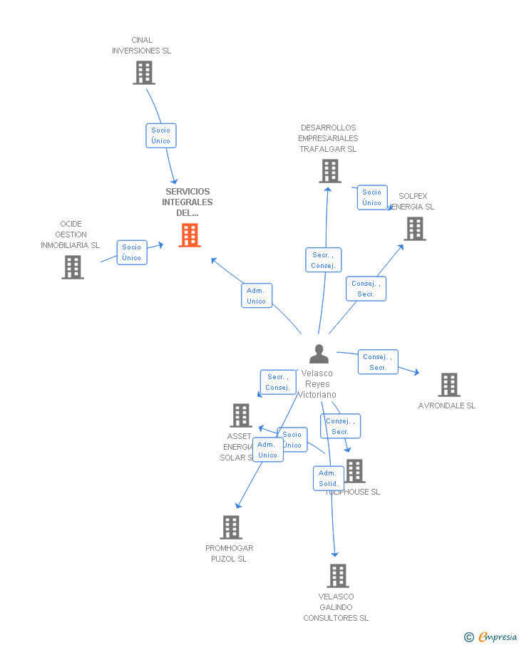 Vinculaciones societarias de SERVICIOS INTEGRALES DEL TERRITORIO SL