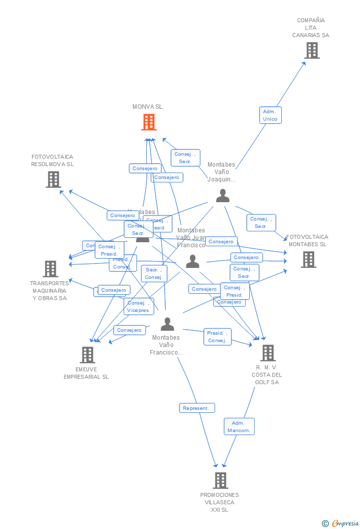 Vinculaciones societarias de MONVA SL