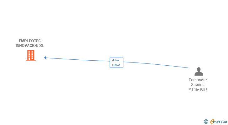 Vinculaciones societarias de EMPLEOTEC INNOVACION SL