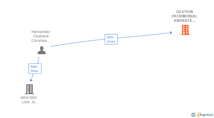 Vinculaciones societarias de GESTION PATRIMONIAL ANDRATX 2018 SL