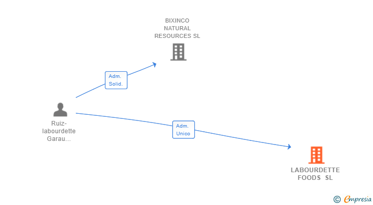 Vinculaciones societarias de LABOURDETTE FOODS SL