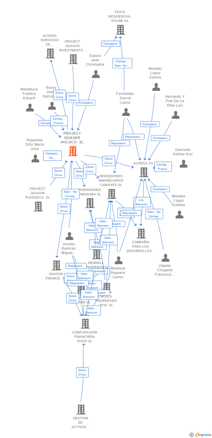 Vinculaciones societarias de PROJECT QUASAR HOLDCO SL