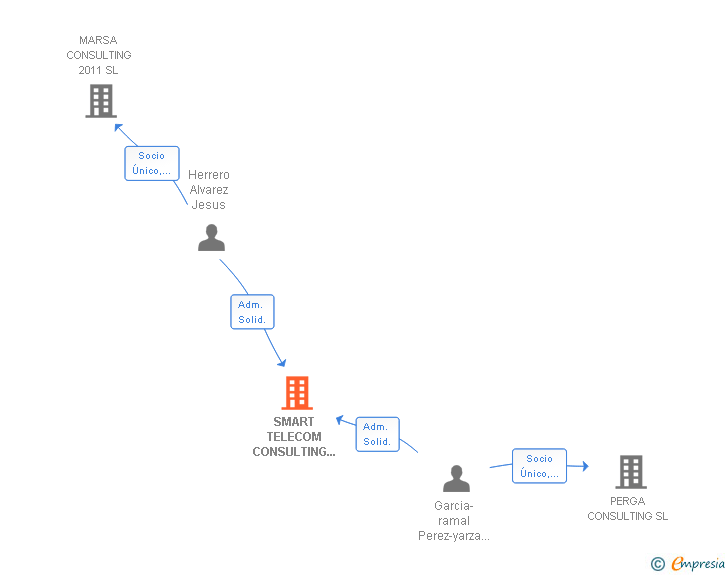 Vinculaciones societarias de SMART TELECOM CONSULTING 2004 SL