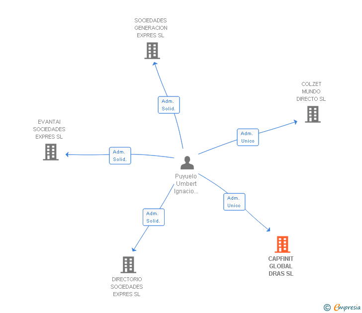 Vinculaciones societarias de CAPFINIT GLOBAL DRAS SL