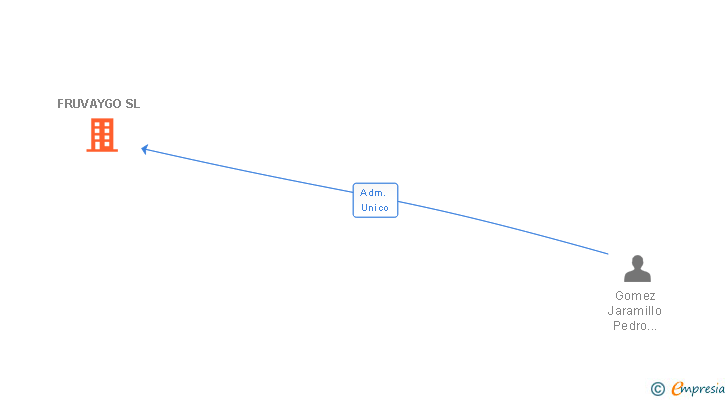Vinculaciones societarias de FRUVAYGO SL