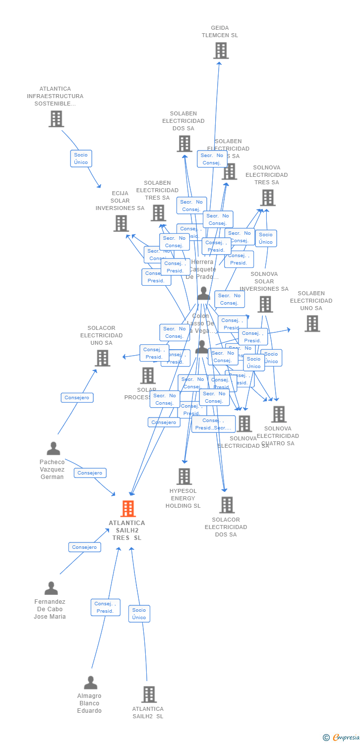 Vinculaciones societarias de ATLANTICA SAILH2 TRES SL