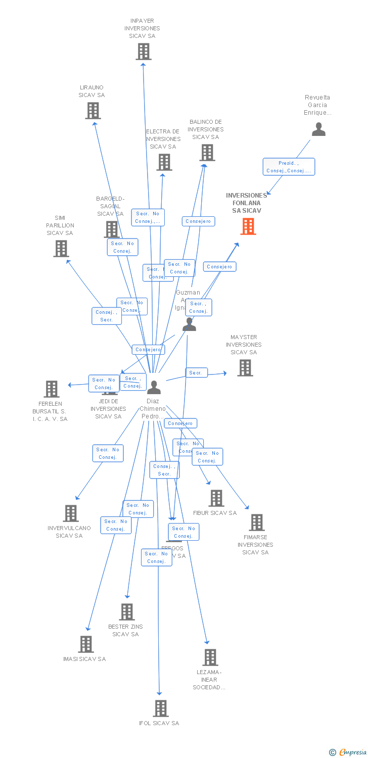Vinculaciones societarias de INVERSIONES FONLANA SA SICAV