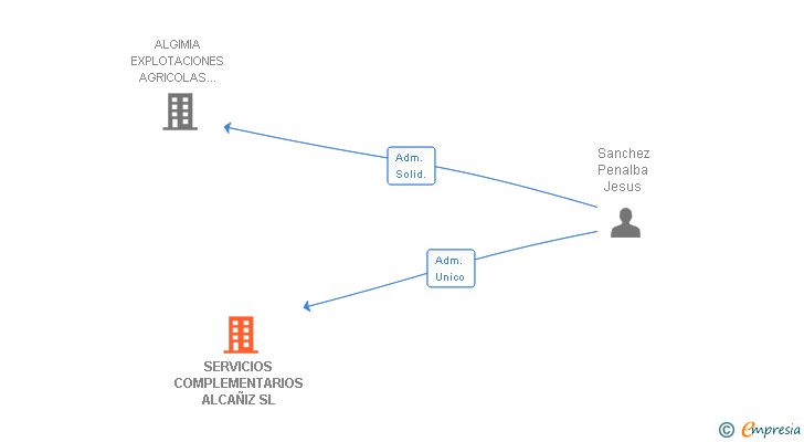 Vinculaciones societarias de SERVICIOS COMPLEMENTARIOS ALCAÑIZ SL