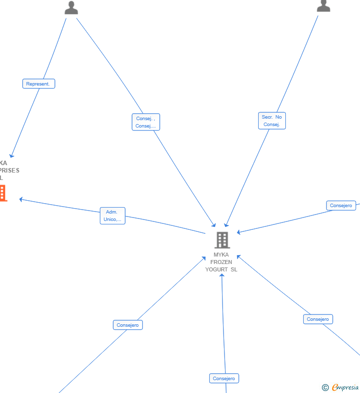 Vinculaciones societarias de MYKA ENTERPRISES SL