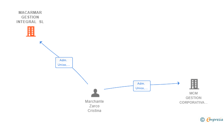 Vinculaciones societarias de MACARMAR GESTION INTEGRAL SL