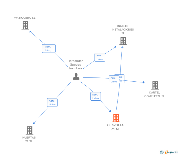 Vinculaciones societarias de GESVOLTA 21 SL