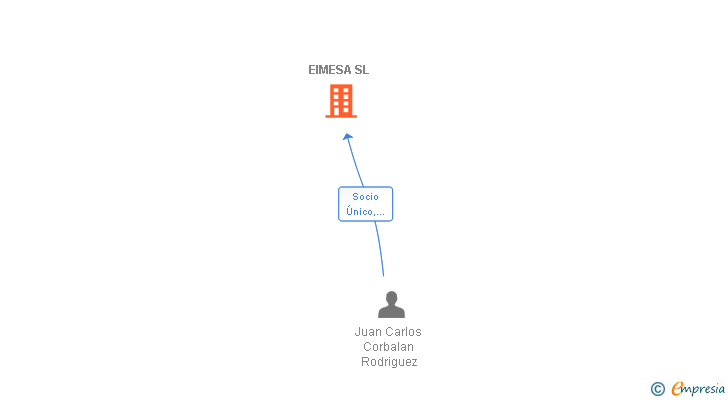 Vinculaciones societarias de EIMESA SL