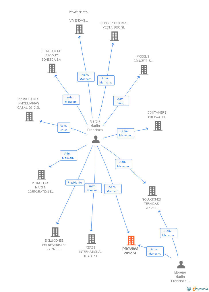 Vinculaciones societarias de PROVIAVI 2012 SL