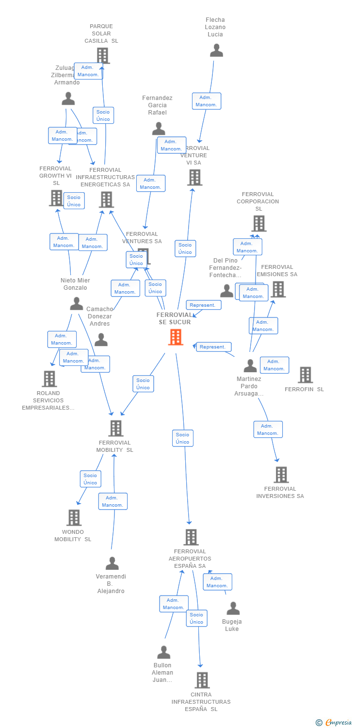 Vinculaciones societarias de FERROVIAL SE SUCUR