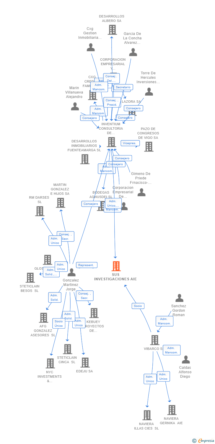 Vinculaciones societarias de SUS INVESTIGACIONES AIE