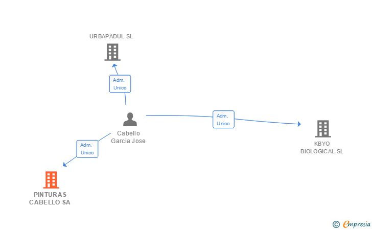 Vinculaciones societarias de PINTURAS CABELLO SA