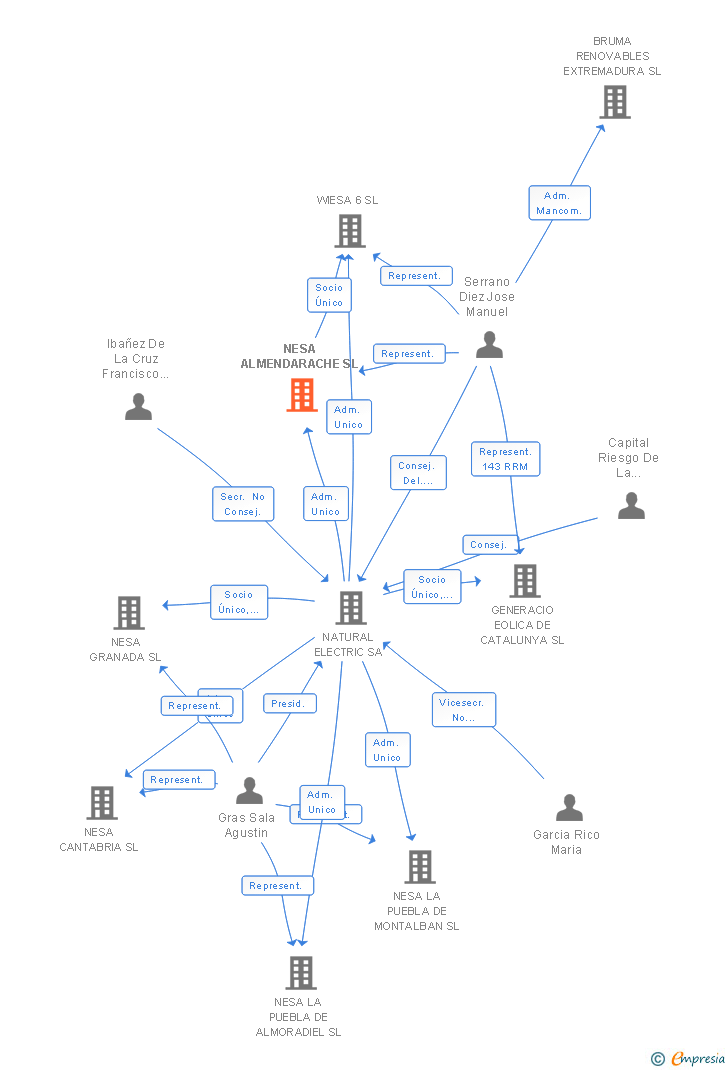 Vinculaciones societarias de NESA ALMENDARACHE SL