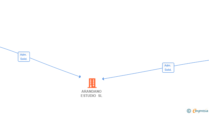 Vinculaciones societarias de ARANDANO ESTUDIO SL