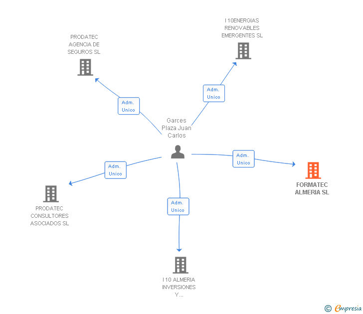 Vinculaciones societarias de FORMATEC ALMERIA SL