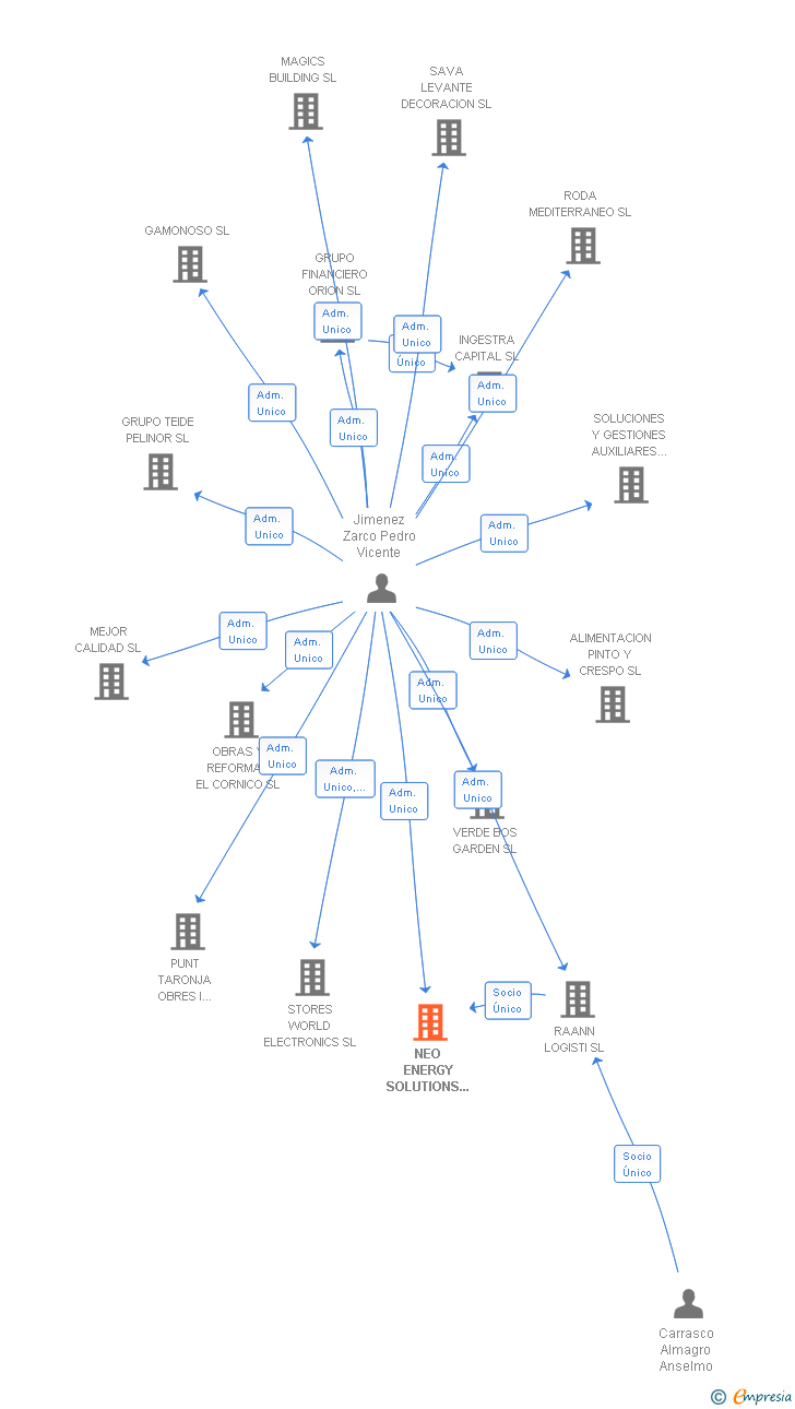 Vinculaciones societarias de NEO ENERGY SOLUTIONS EUROPE SL