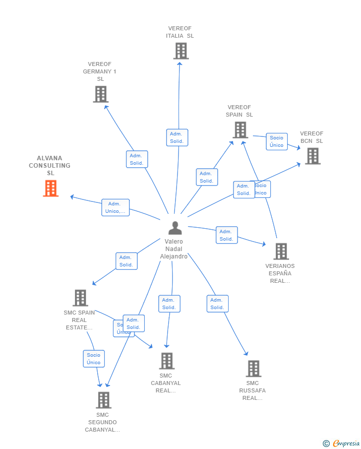 Vinculaciones societarias de ALVANA CONSULTING SL