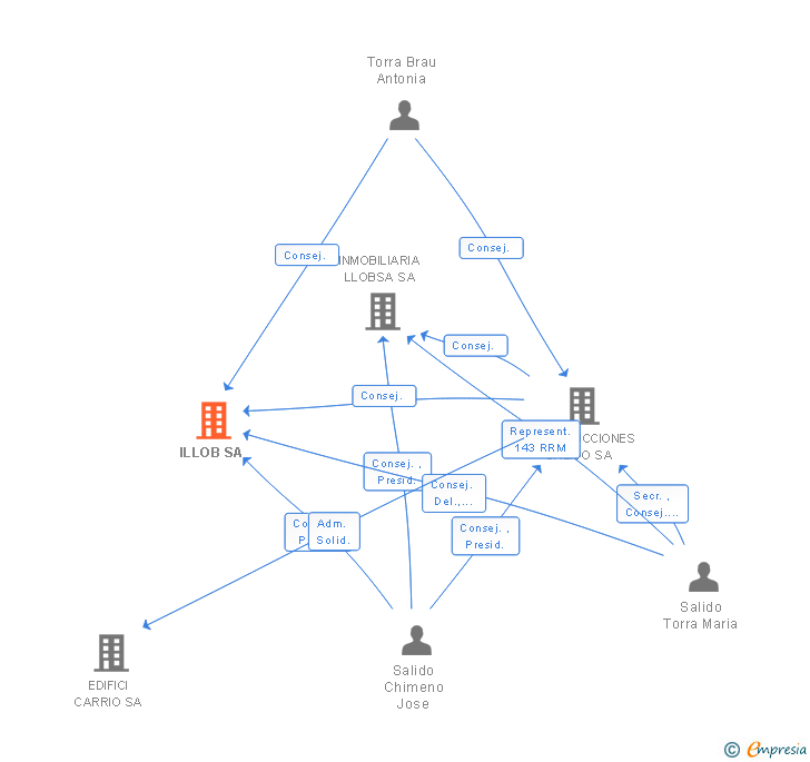 Vinculaciones societarias de ILLOB SA