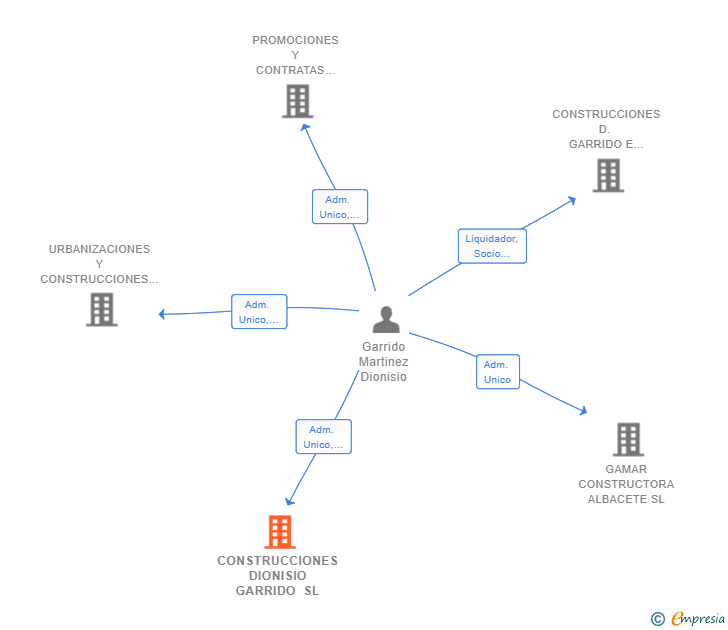 Vinculaciones societarias de CONSTRUCCIONES DIONISIO GARRIDO SL