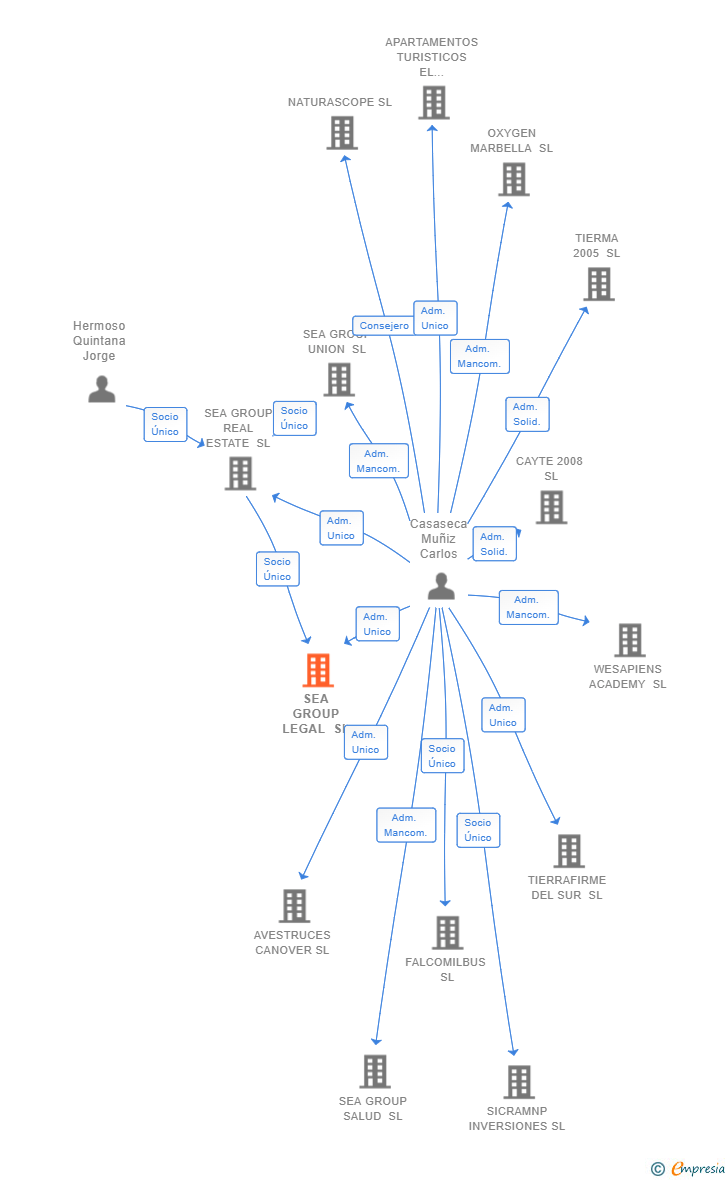 Vinculaciones societarias de SEA GROUP LEGAL SL