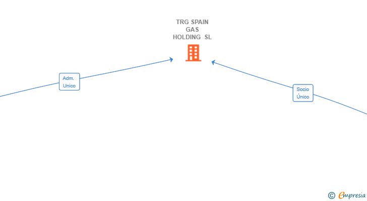 Vinculaciones societarias de TRG SPAIN GAS HOLDING SL