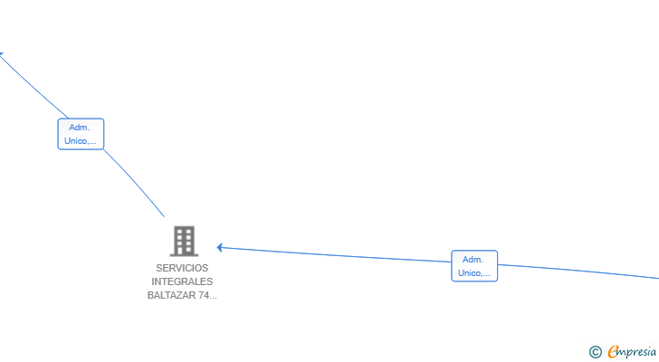 Vinculaciones societarias de SERVICIOS INTEGRALES CASITA 13 SL