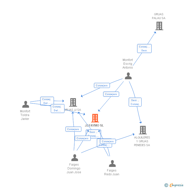 Vinculaciones societarias de JJ FAYMO SL