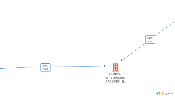 Vinculaciones societarias de CLINICA VETERINARIA ARCOVET SL (EXTINGUIDA)