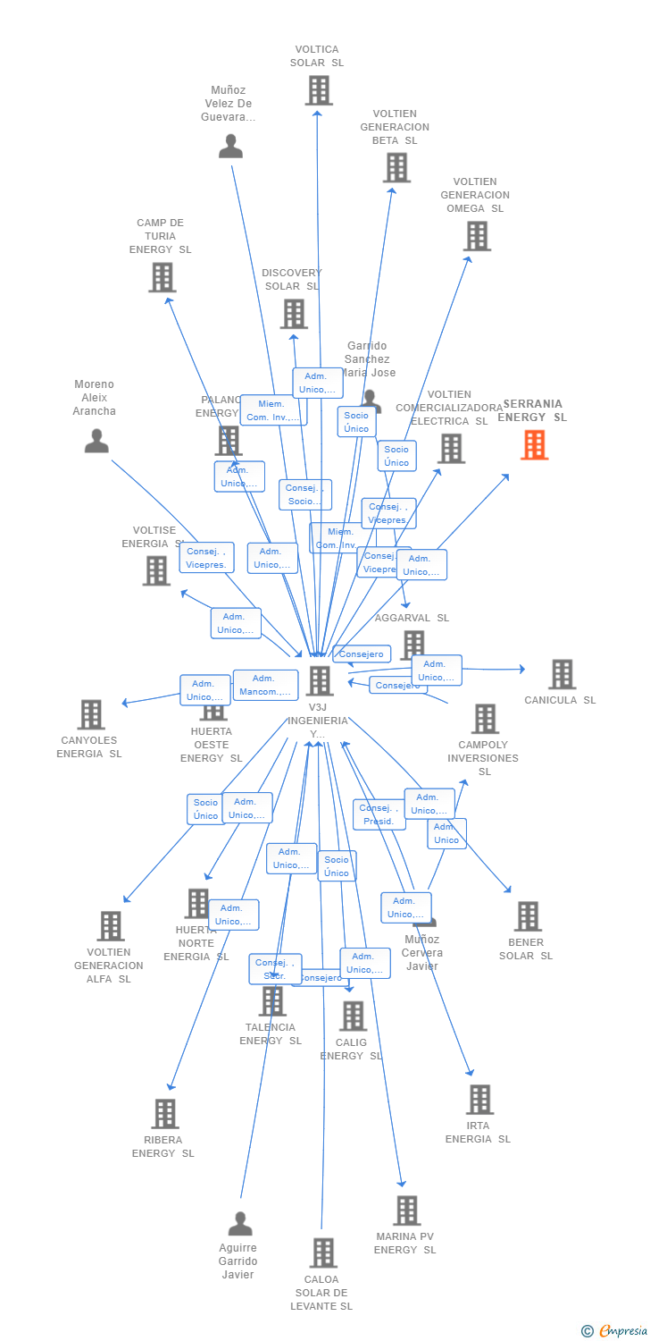 Vinculaciones societarias de SERRANIA ENERGY SL