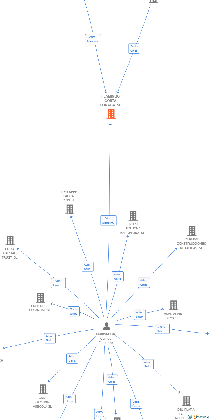 Vinculaciones societarias de FLAMINGO COSTA DORADA SL